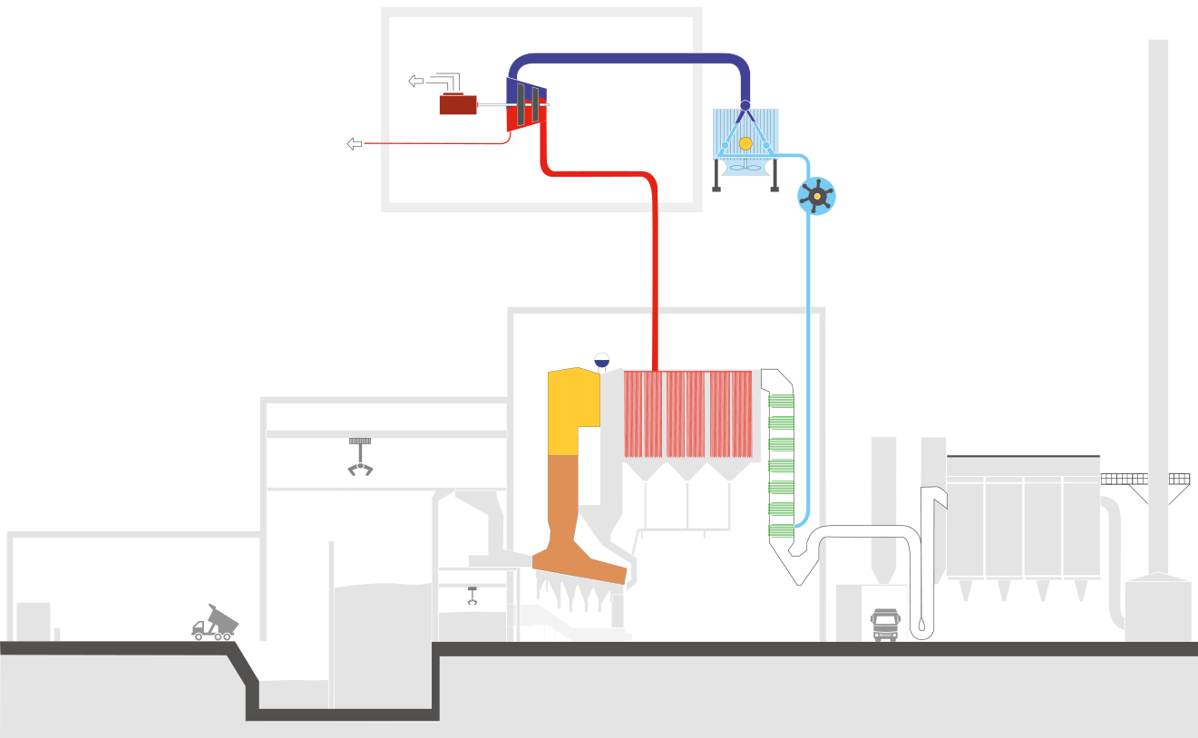 The energy from waste process