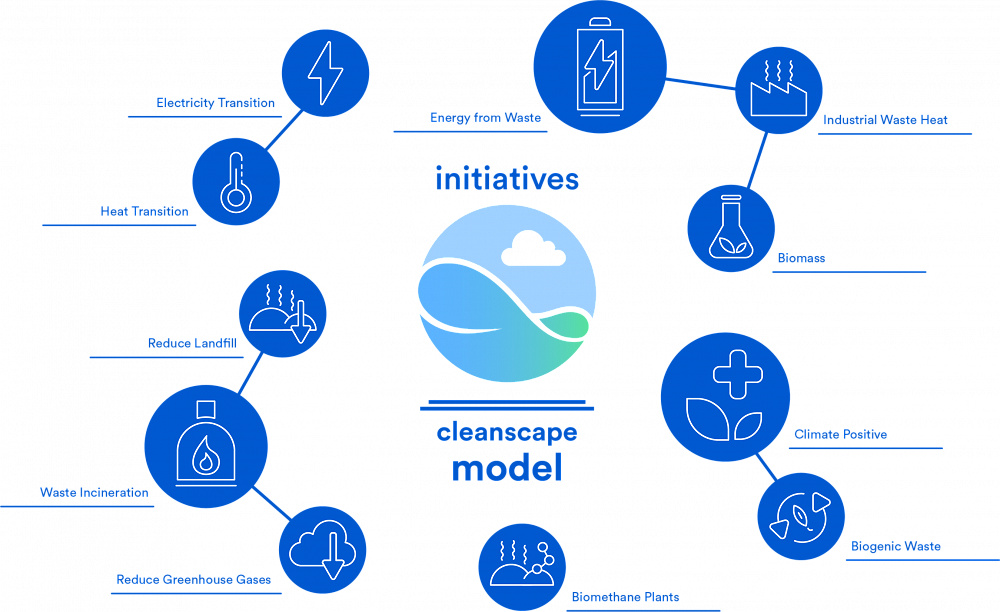 MVV Cleanscape Model Initiatives